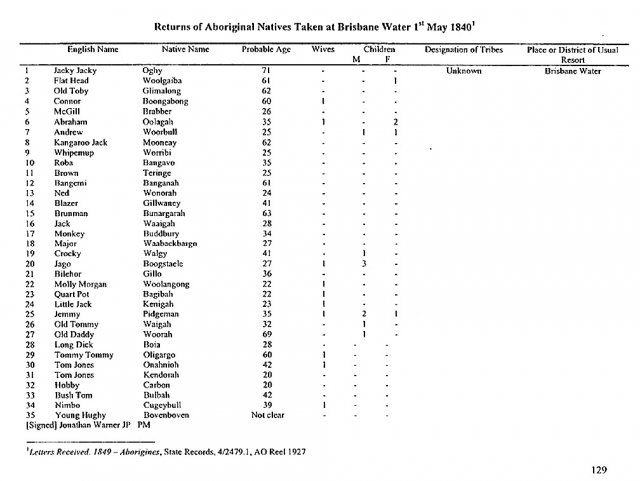 Returns Of Aboriginal people:  Brisbane Water District 1840. Blair 2003, 129
